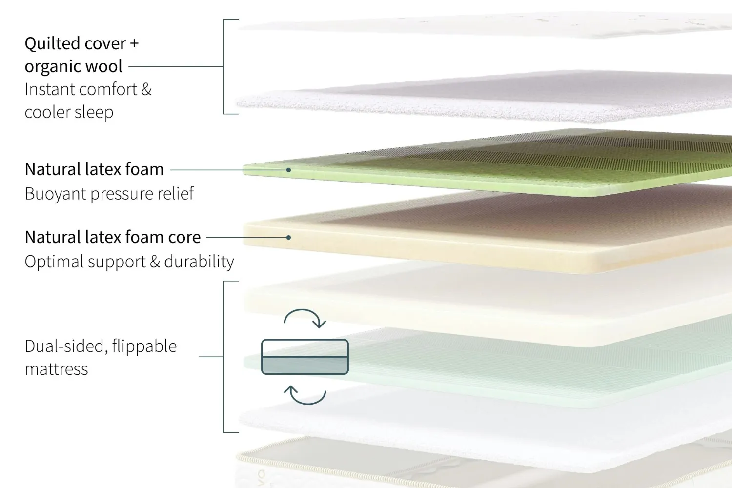 Layer construction of Zenhaven Latex Mattress